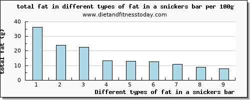 fat in a snickers bar total fat per 100g